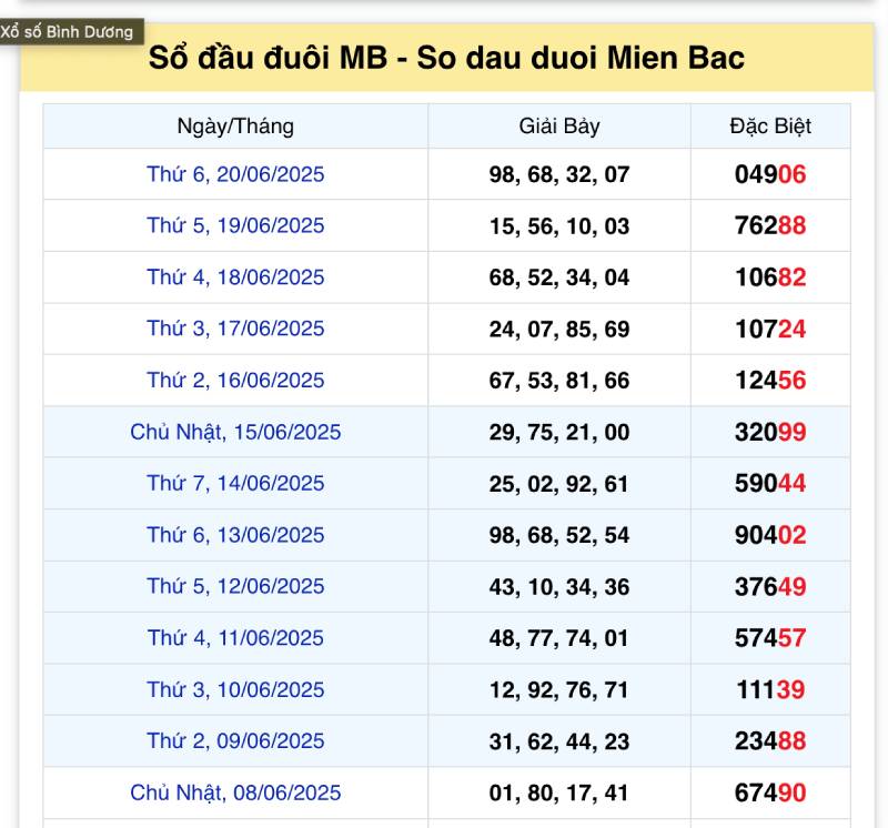 Cách Đánh Đề Theo Giải 7 - Kinh Nghiệm Đánh Lạ Nhưng Hay 3 Phân tích dữ liệu kết quả quá khứ