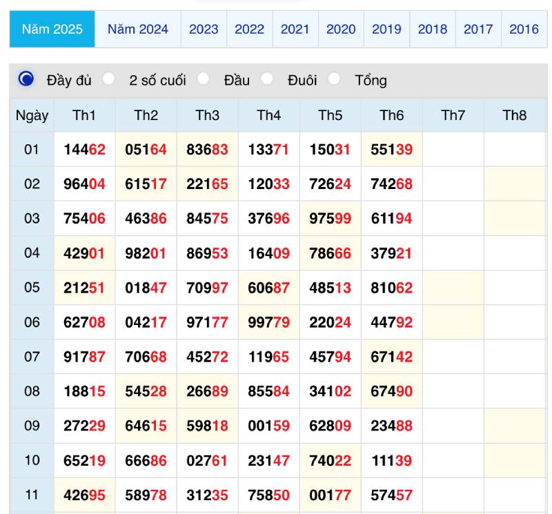 Phân tích lịch sử kết quả quay thưởng