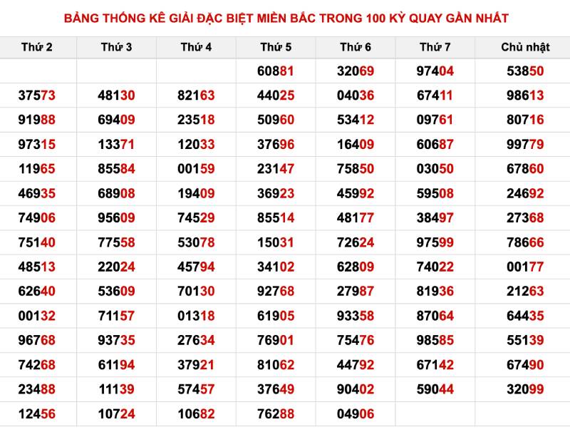 Sử dụng công cụ phân tích và thống kê kết quả